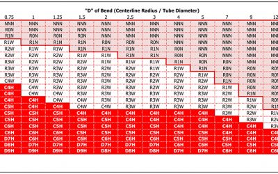 Bend Tooling Mandrel and Wiper Chart