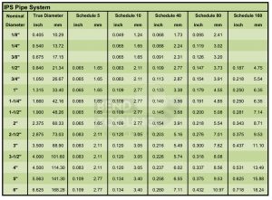 Tube and Pipe Conversion Formula Charts - Bend Tooling