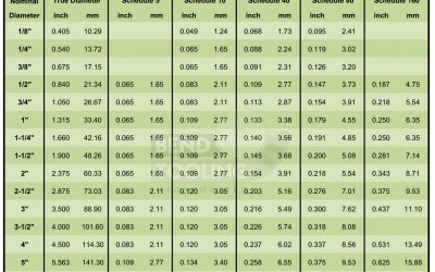 Tube and Pipe Conversion Chart